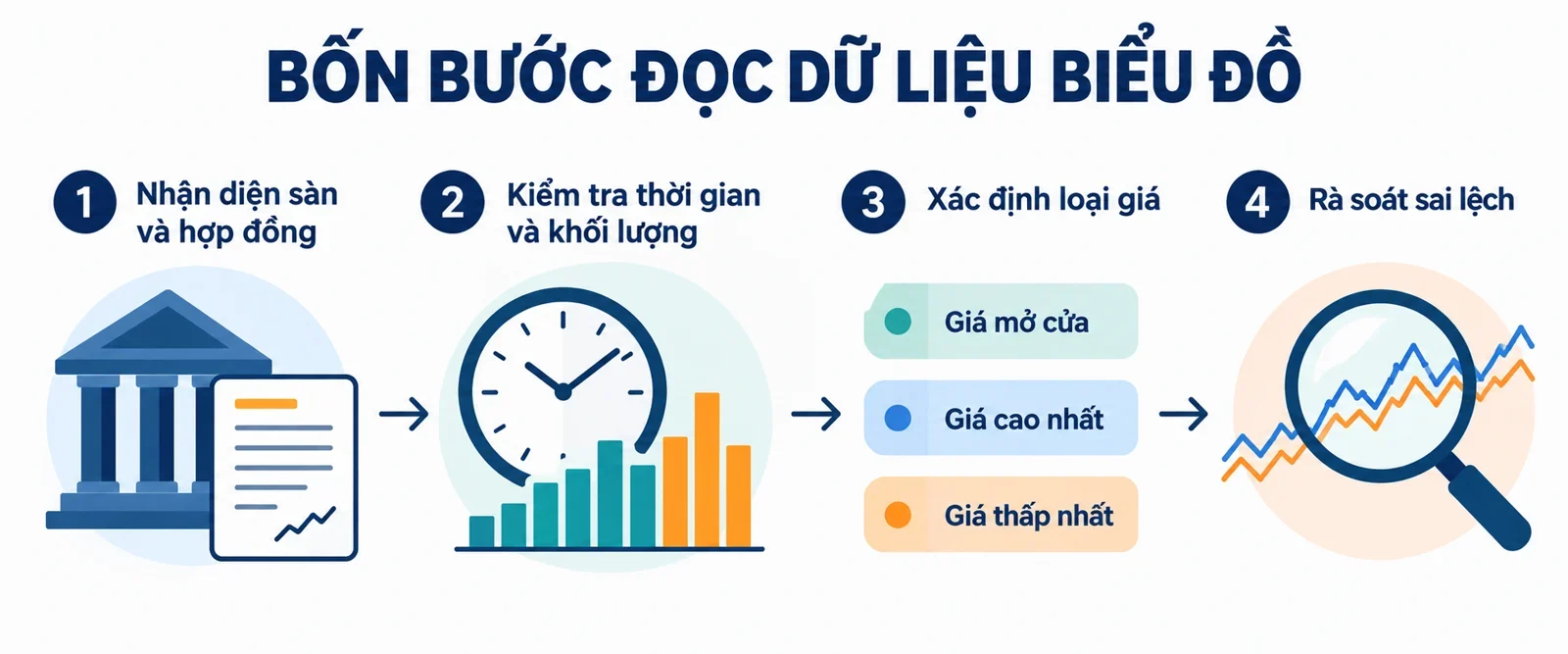 AI-generated illustration; not taken on location · Sơ đồ khái niệm gồm bốn bước xác định và đối chiếu dữ liệu biểu đồ tài sản.