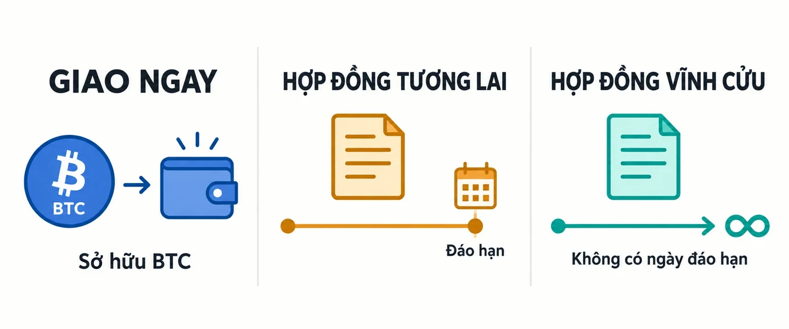 AI-generated illustration; not taken on location · Minh họa khái niệm giao ngay, hợp đồng có ngày đáo hạn và hợp đồng vĩnh cửu bằng ba cột.