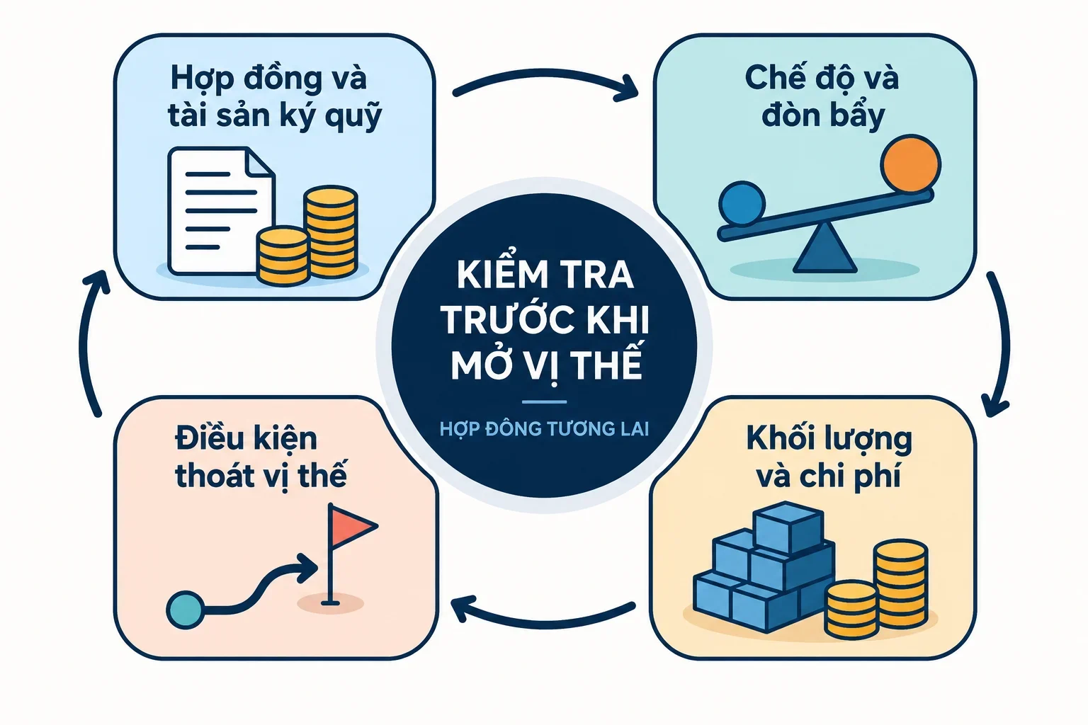 AI-generated illustration; not taken on location · Sơ đồ khái niệm với bốn nhóm kiểm tra trước khi mở vị thế hợp đồng tương lai.