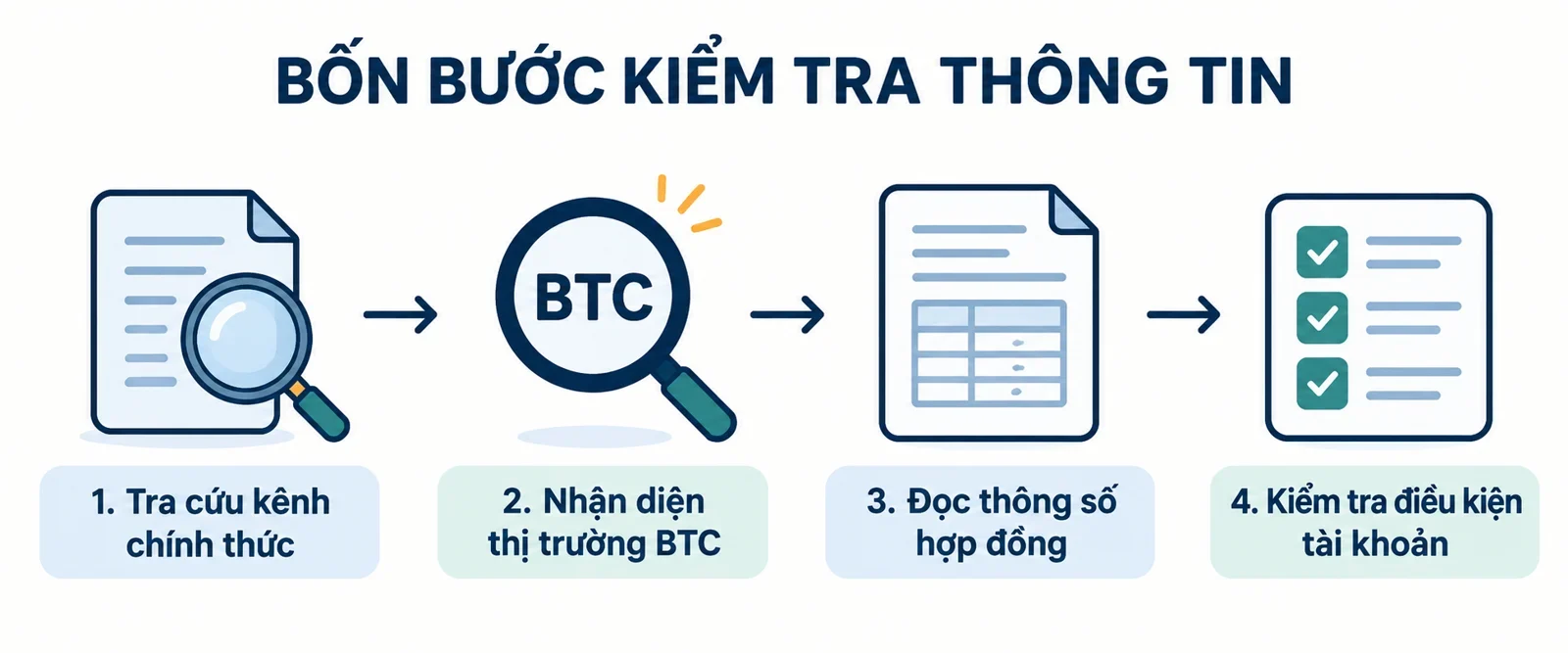 AI-generated illustration; not taken on location · Sơ đồ khái niệm gồm bốn bước kiểm tra thông tin thị trường, hợp đồng và điều kiện tài khoản.