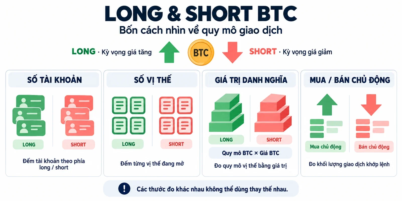 AI-generated illustration; not taken on location · Minh họa khái niệm long và short cùng bốn cách đếm hoặc đo quy mô hoạt động giao dịch.