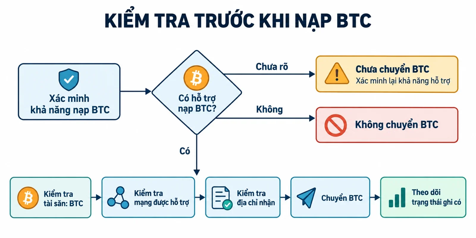 AI-generated illustration; not taken on location · Sơ đồ minh họa quy trình kiểm tra điều kiện nạp, thông tin chuyển BTC và trạng thái ghi có.