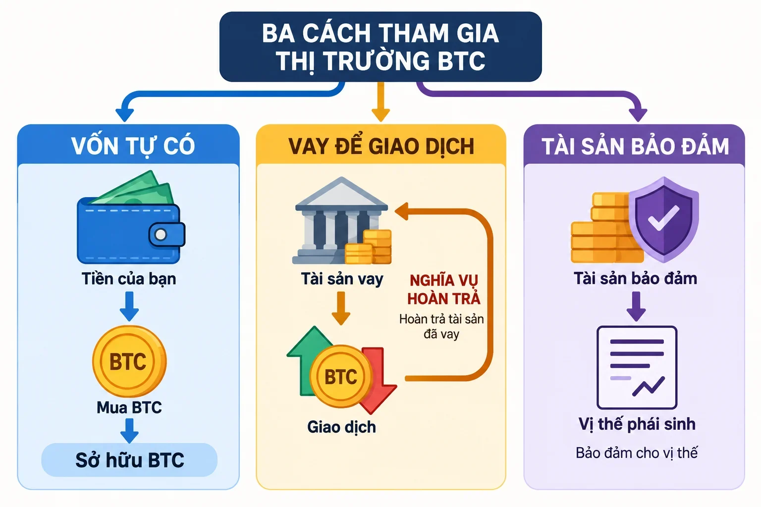 AI-generated illustration; not taken on location · Sơ đồ khái niệm ba nhánh: vốn tự có, khoản vay giao dịch và tài sản bảo đảm cho phái sinh.