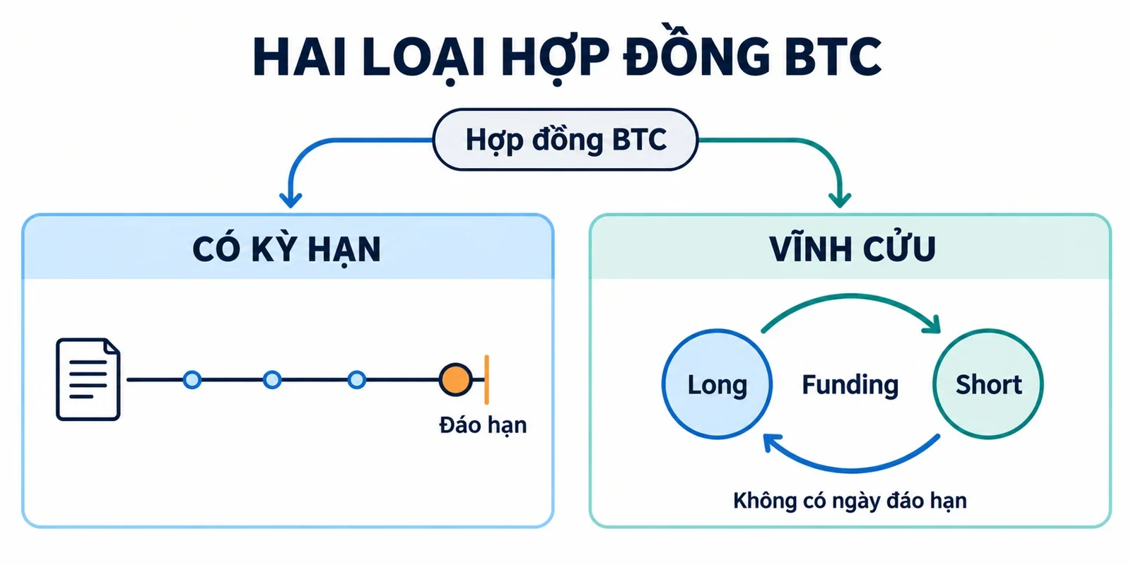 AI-generated illustration; not taken on location · Minh họa hai loại hợp đồng: có kỳ hạn với mốc đáo hạn và vĩnh cửu với vòng lặp Funding.